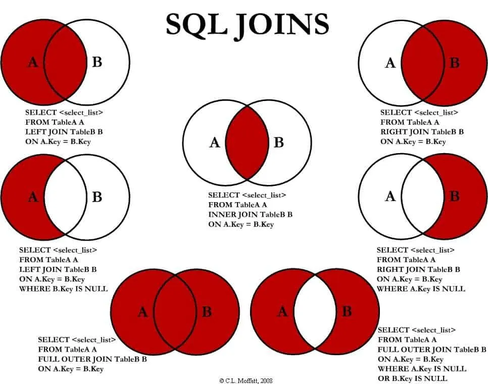Como relacionar tabelas com MySQL