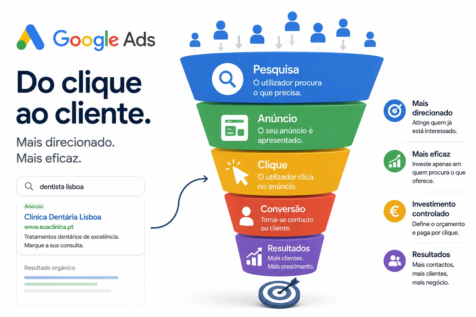 Funil de conversão: cliques, contactos e vendas