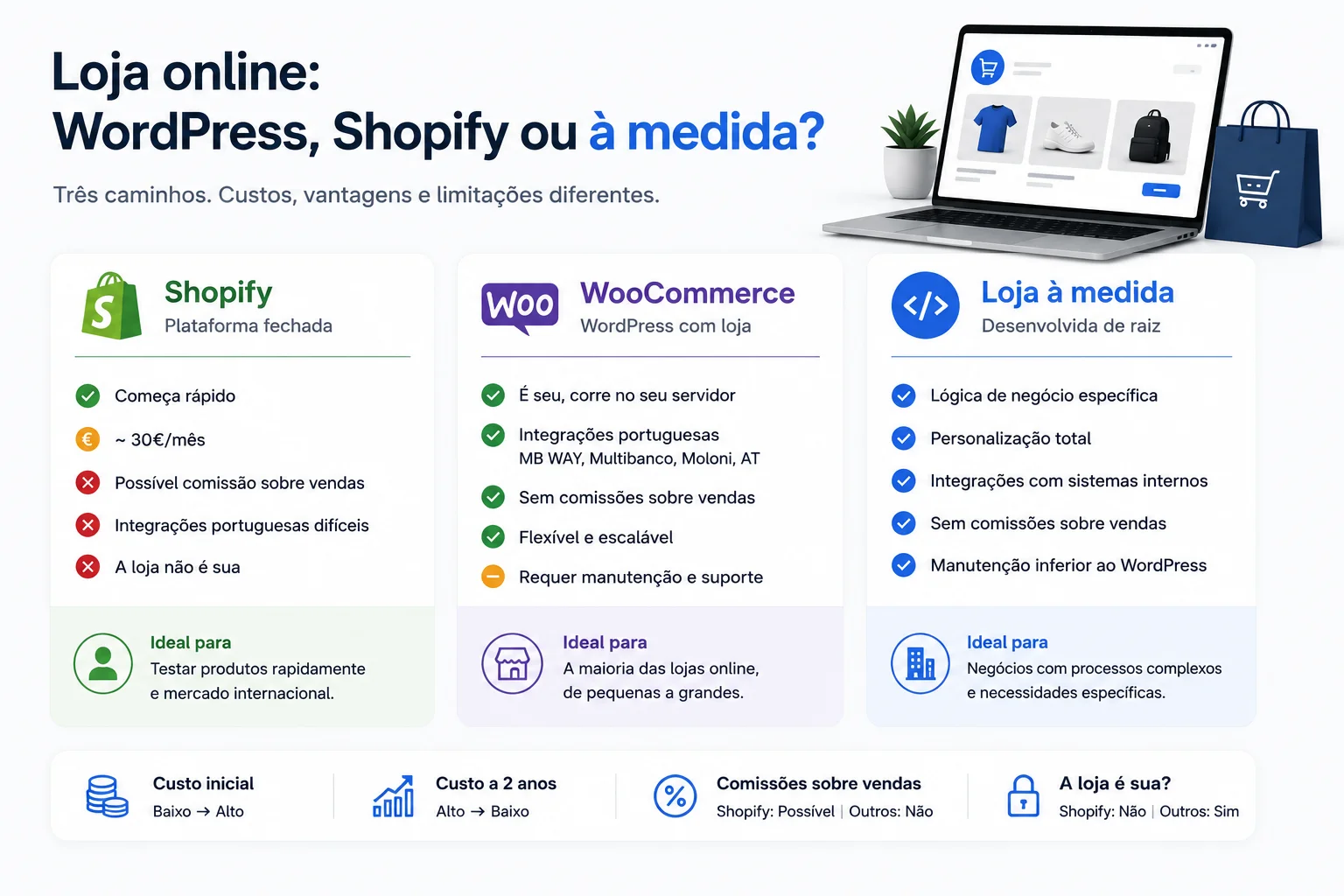 Loja online: WordPress, Shopify ou desenvolvimento à medida?