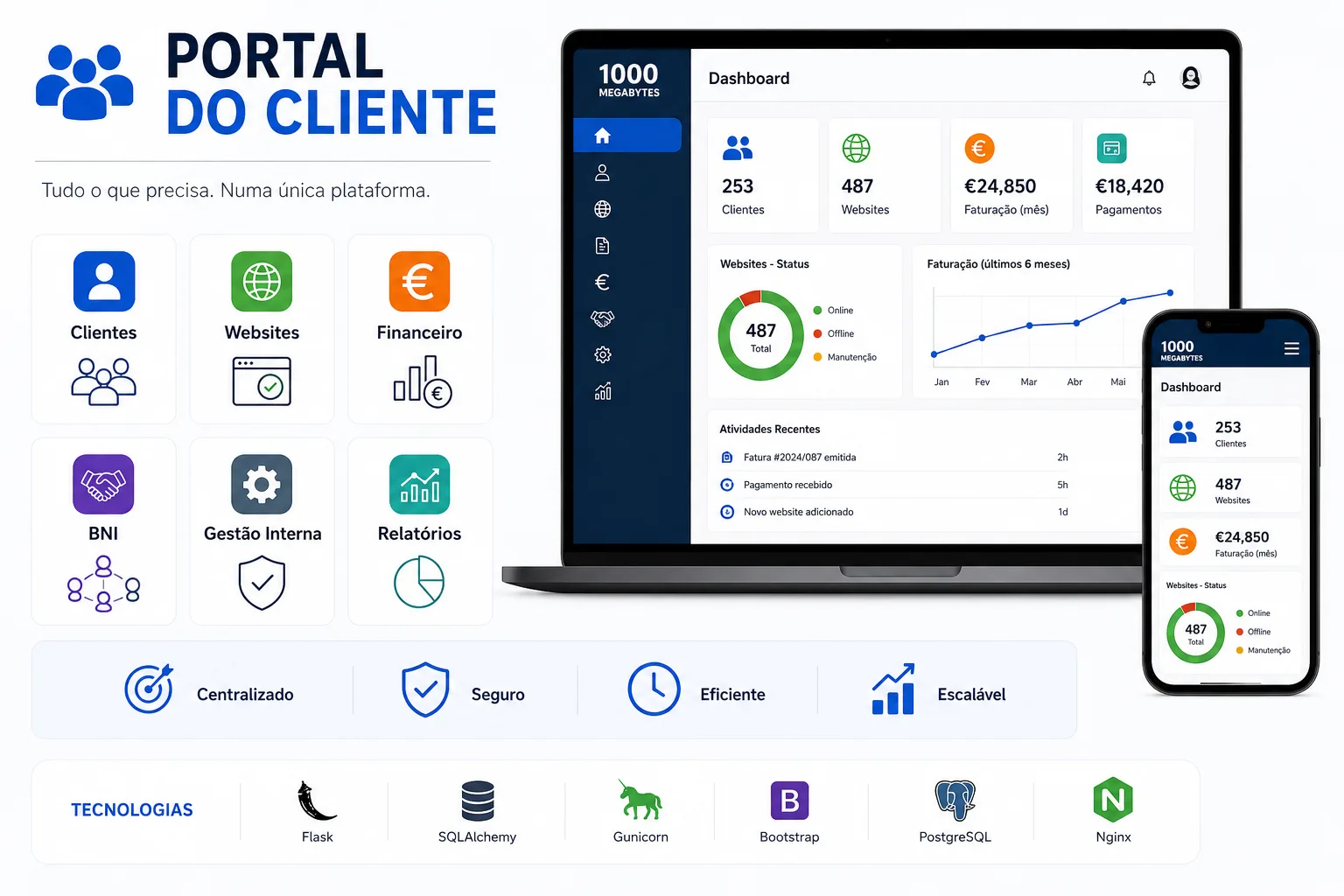 Portal de Cliente 1000megabytes — Gerir tudo num só sítio