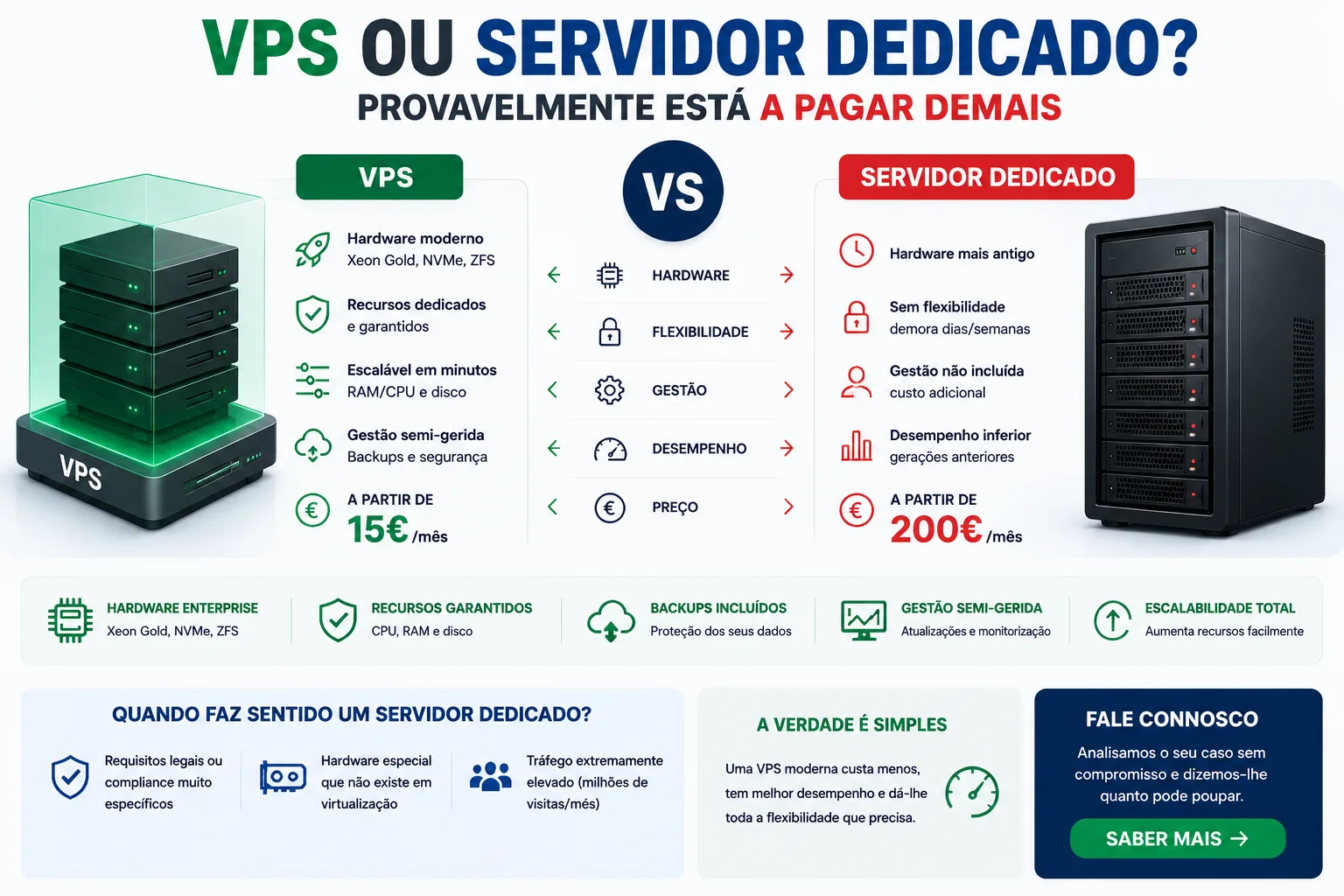 VPS ou servidor dedicado? Provavelmente está a pagar demasiado