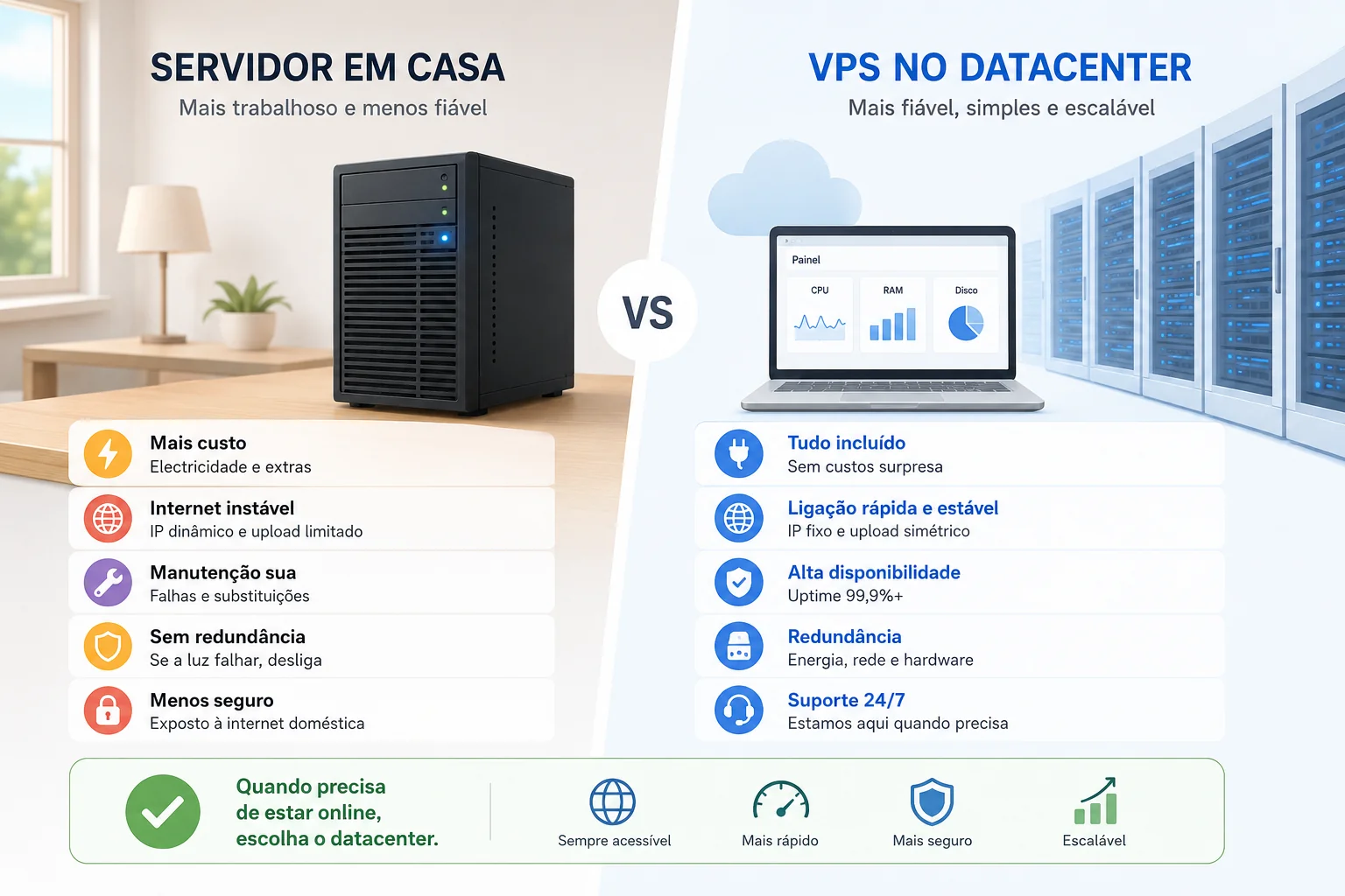 Máquina local vs VPS no datacenter (com painel de controlo e suporte técnico)