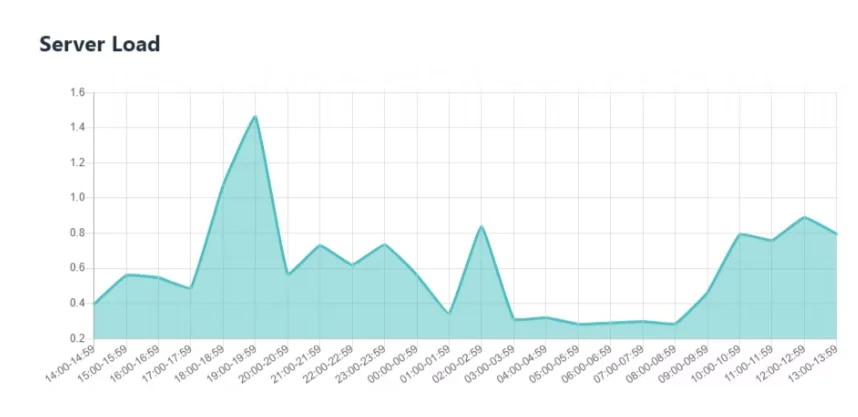 Monitorização de desempenho